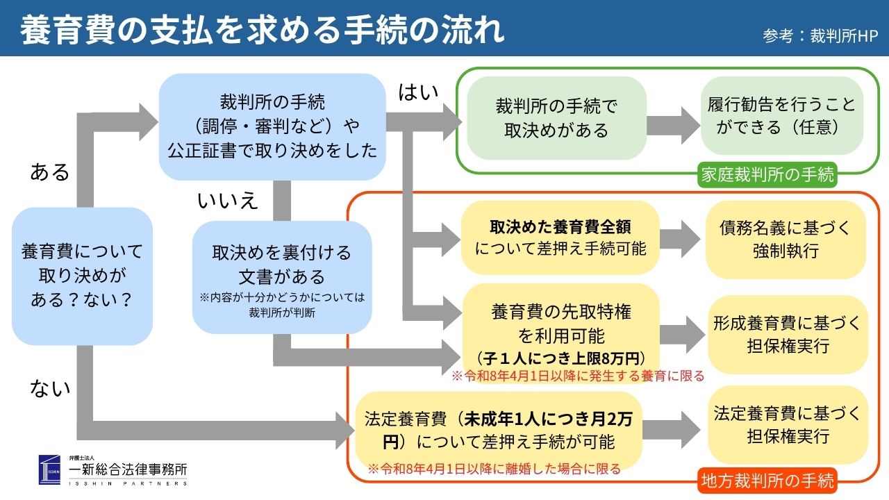 養育費の支払を求める手続の流れ